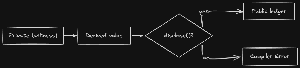 The disclose() Flow