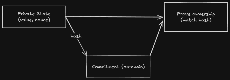 Commitment Pattern